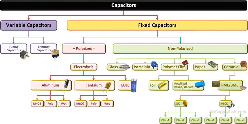 TypesOfCapacitors