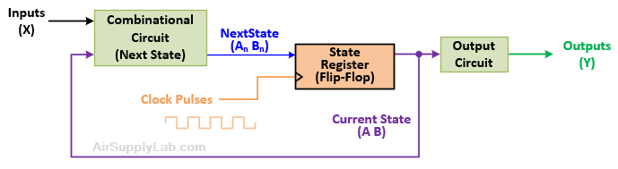 MooreStateMachineDiagram SaturatingCounter