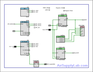 Fig5 1 TopDesign.cysch Overview s