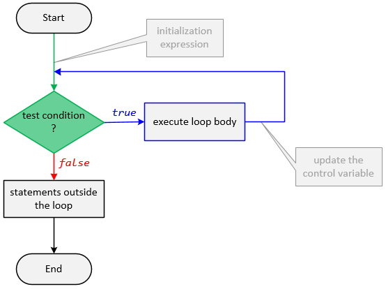 F2 2 Flowchart WhileLoop