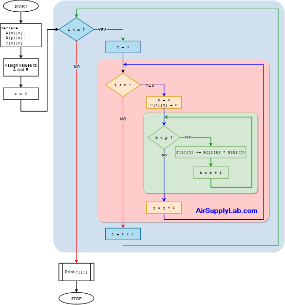 MatrixMul s