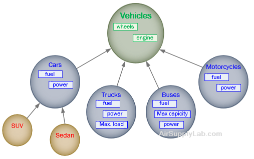 inheritance Vehicles