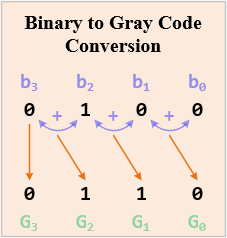 BinaryToGray adder
