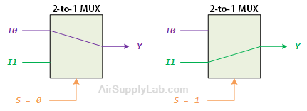 MUX 2to1 InputLineSelection