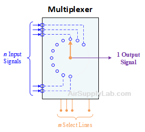 Multiplexer n to 1 BlockDiagram