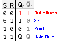 SR Latch NAND FunctionTable