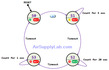 Ex PedestrianCrossingController StateDiagram02 s