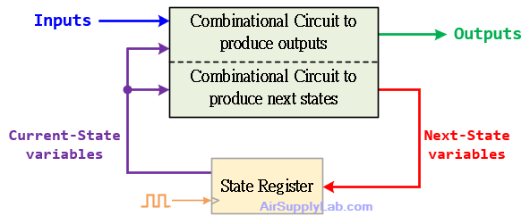 Sequential Logic Circuits