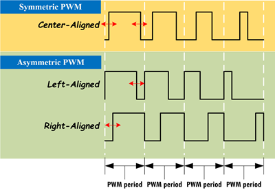 SymmetricAsymmetricPWM s