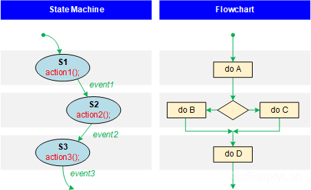 Air Supply Lab - State Machines in C