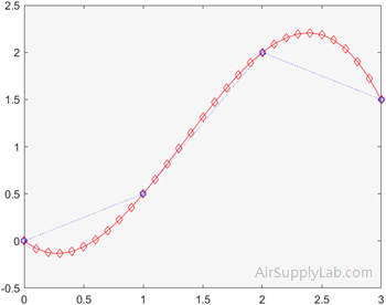 interp1 spline 01