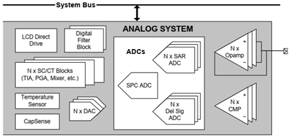PSoC5LP Analog System