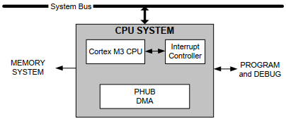 PSoC5LP CPU System
