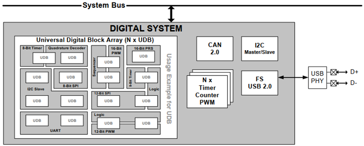 PSoC5LP Digital System