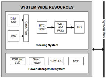 PSoC5LP System Wide Resources