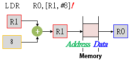 AddrModes pre indexed imm1