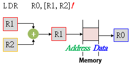 AddrModes pre indexed reg1