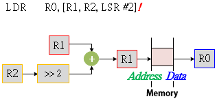 AddrModes pre indexed scaled1