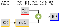 AddrModes reg scaled3