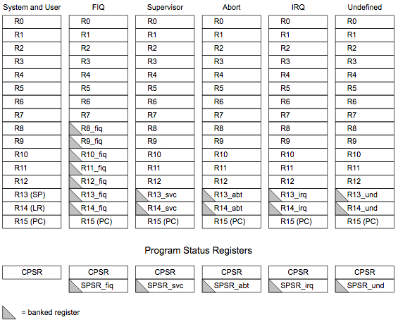 ARM Registers In ARM Modes