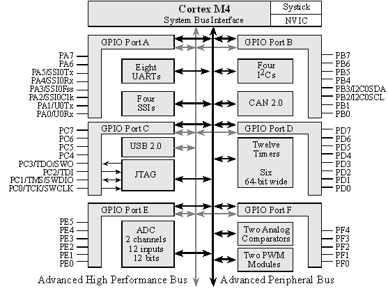 TM4C123G Architecture