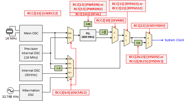 MainClockTree 123G s