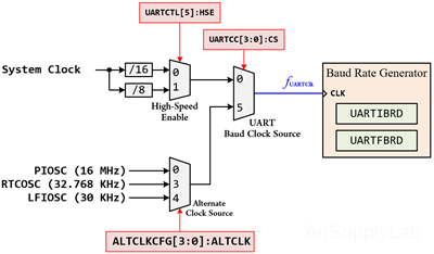 UARTClockSource 1294 s