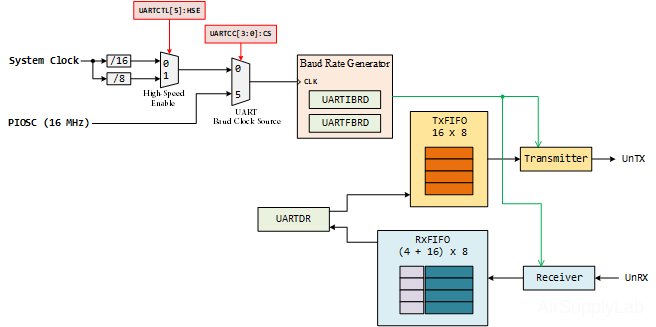 UART Module Block 123G s